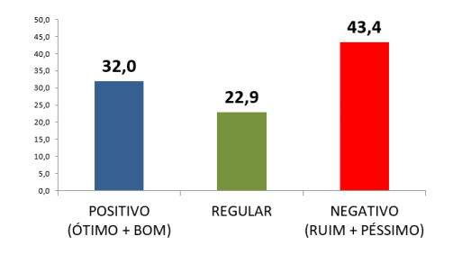 Pesquisa CNT/MDA: avaliação negativa de governo Bolsonaro chega a