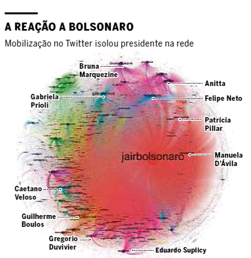 A reação após Bolsonaro se recusar a responder sobre os depósitos de Queiroz na conta da primeira-dama teve repercussão inédita nas redes
