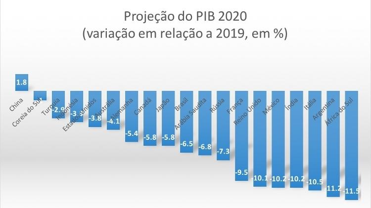 Gráfico OCDE