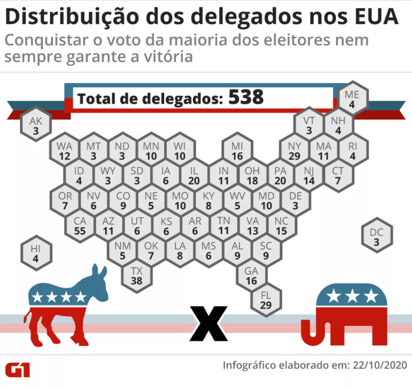 Os colégios eleitorais foram criados nas convenções que definiram a Constituição dos EUA, no fim do século 18. Mas o que são?