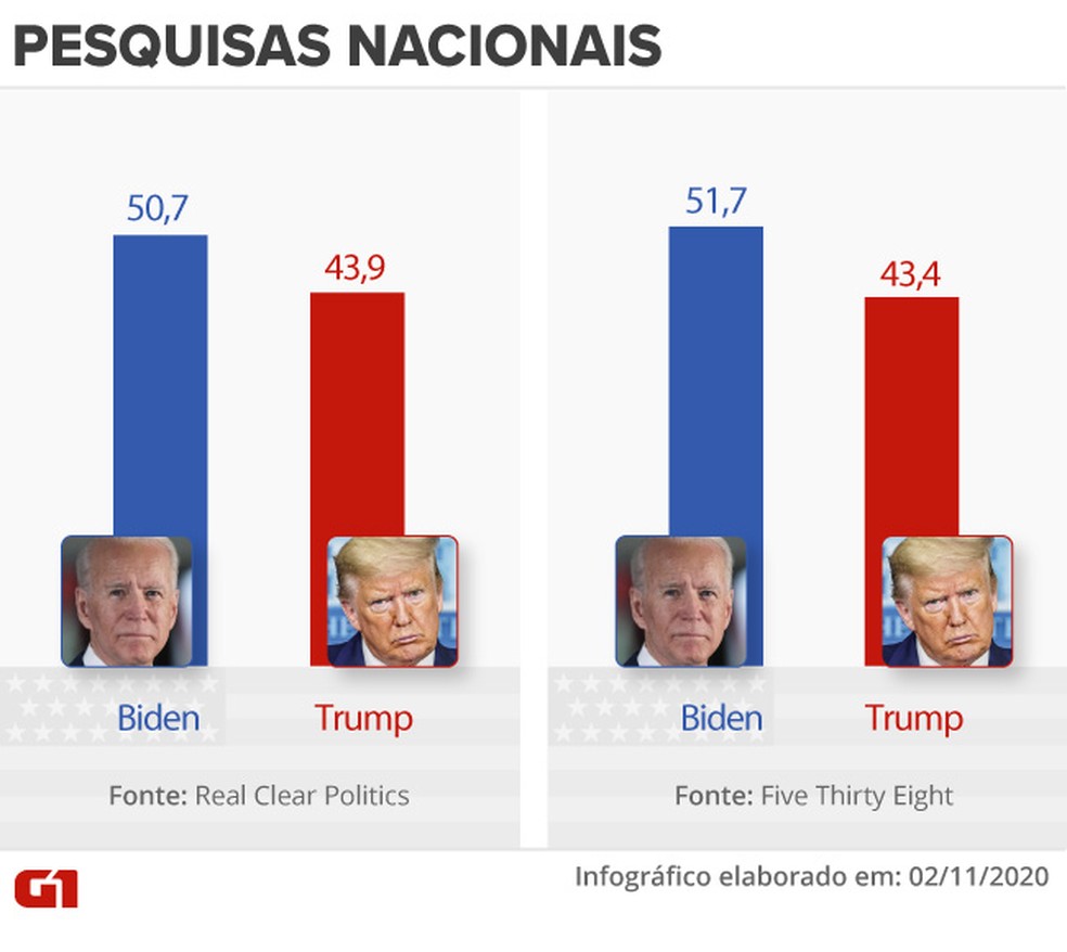 Média de pesquisas para presidente dos EUA — Foto: Aparecido Gonçalves/G1