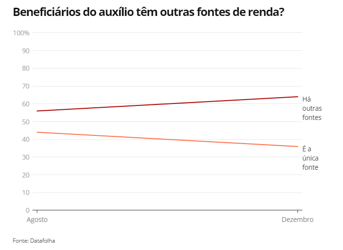 Entre as famílias que recebem o auxílio emergencial, 36% não têm outra fonte de renda, aponta pesquisa do Datafolha publicada nesta segunda