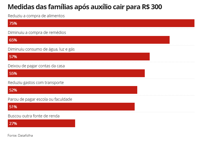 Entre as famílias que recebem o auxílio emergencial, 36% não têm outra fonte de renda, aponta pesquisa do Datafolha publicada nesta segunda