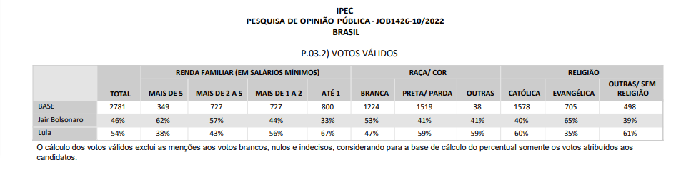 Liberação do transporte ainda precisa ser aprovada pelo STF; Bolsonaro e aliados são contra por receio do eleitorado mais pobre votar em Lula