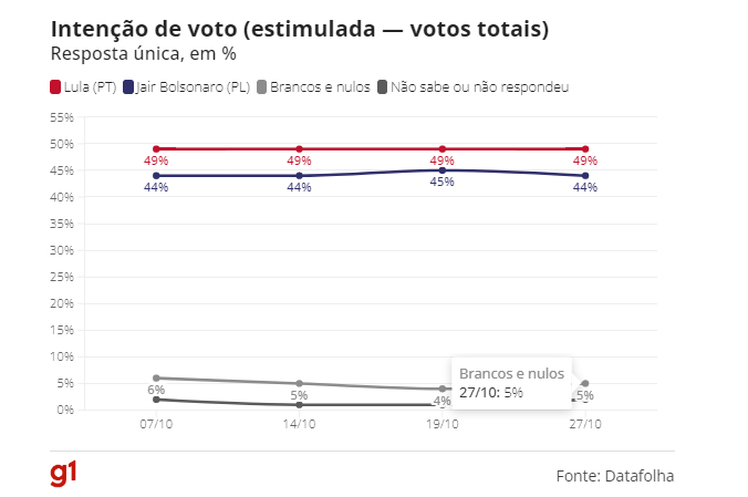 Se a eleição fosse hoje, o ex-presidente Lula teria 53% dos votos válidos, e o atual presidente Bolsonaro, 47%