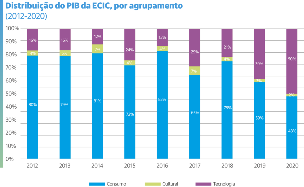 Fonte: Painel de Dados do Observatório Itaú Cultural (2023).