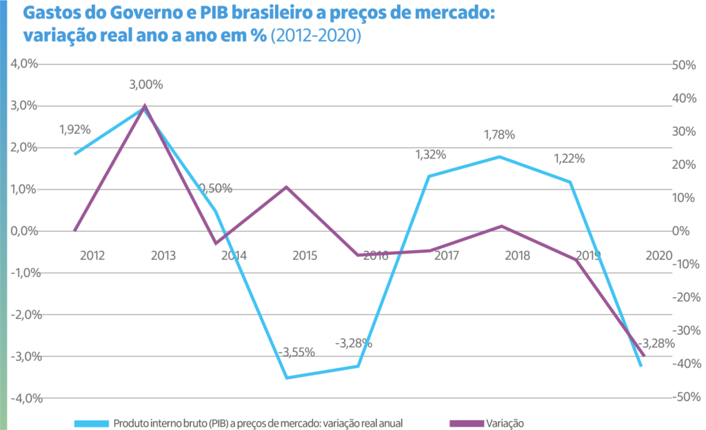 Fonte: Instituto Brasileiro de Geografia e Estatística (IBGE), série: Produto interno bruto (PIB) a preços de mercado: variação real anual.  Nota: *Valores ajustados pela inflação.