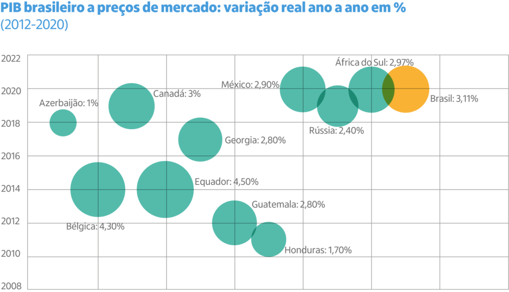 Fonte: Painel de Dados do Observatório Itaú Cultural (2023) e Creative Economy Outlook (2022).  Nota: *Valores ajustados pela inflação.