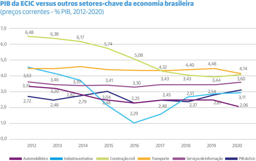 Fonte: Painel de Dados do Observatório Itaú Cultural (2023) e Instituto Brasileiro de Geografia e Estatística (IBGE).