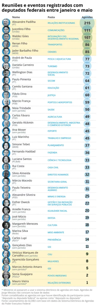 Ranking de agendas dos ministros — Foto: Arte O Globo